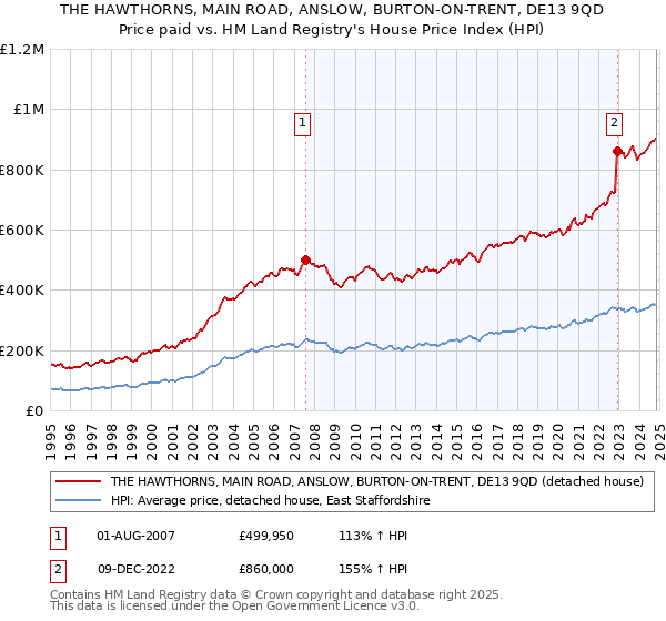 THE HAWTHORNS, MAIN ROAD, ANSLOW, BURTON-ON-TRENT, DE13 9QD: Price paid vs HM Land Registry's House Price Index