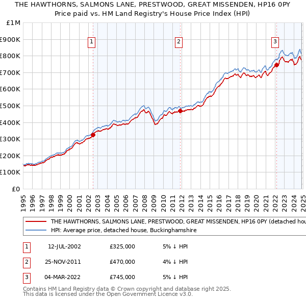 THE HAWTHORNS, SALMONS LANE, PRESTWOOD, GREAT MISSENDEN, HP16 0PY: Price paid vs HM Land Registry's House Price Index