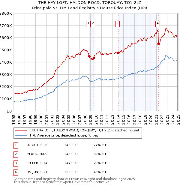 THE HAY LOFT, HALDON ROAD, TORQUAY, TQ1 2LZ: Price paid vs HM Land Registry's House Price Index