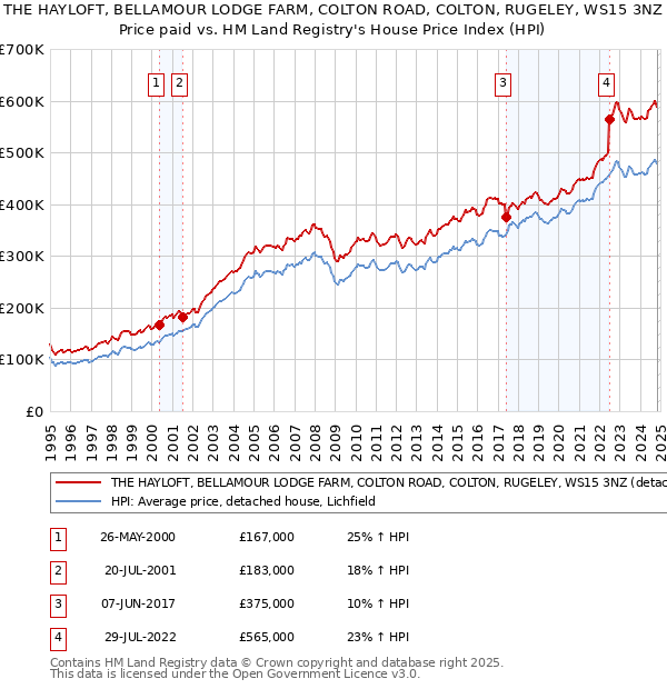 THE HAYLOFT, BELLAMOUR LODGE FARM, COLTON ROAD, COLTON, RUGELEY, WS15 3NZ: Price paid vs HM Land Registry's House Price Index