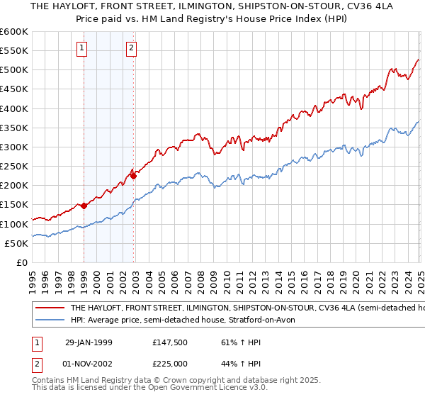 THE HAYLOFT, FRONT STREET, ILMINGTON, SHIPSTON-ON-STOUR, CV36 4LA: Price paid vs HM Land Registry's House Price Index