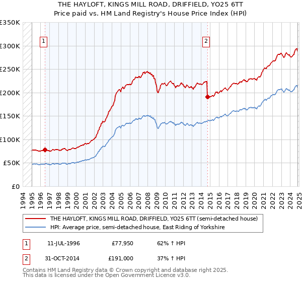 THE HAYLOFT, KINGS MILL ROAD, DRIFFIELD, YO25 6TT: Price paid vs HM Land Registry's House Price Index