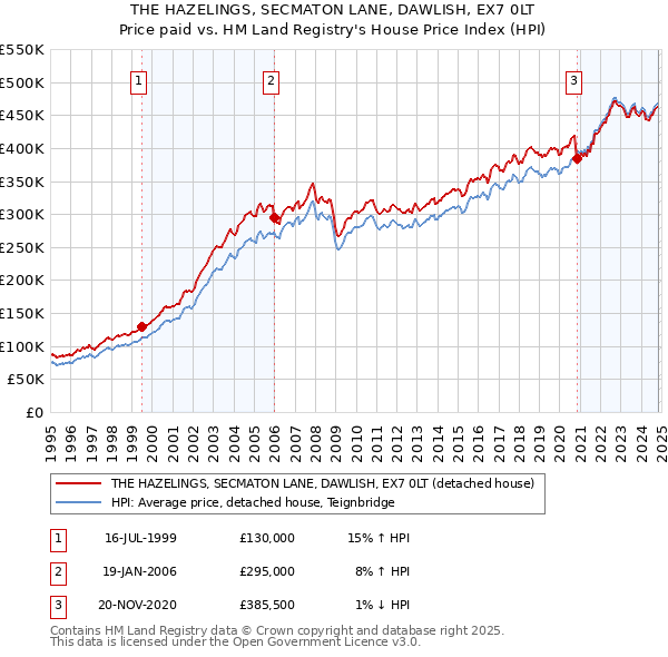 THE HAZELINGS, SECMATON LANE, DAWLISH, EX7 0LT: Price paid vs HM Land Registry's House Price Index