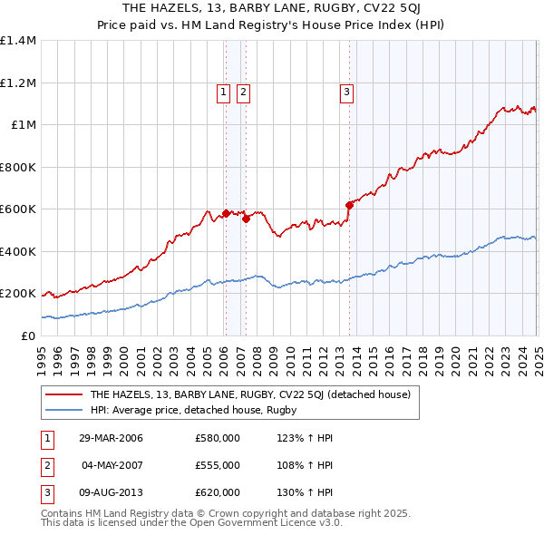 THE HAZELS, 13, BARBY LANE, RUGBY, CV22 5QJ: Price paid vs HM Land Registry's House Price Index