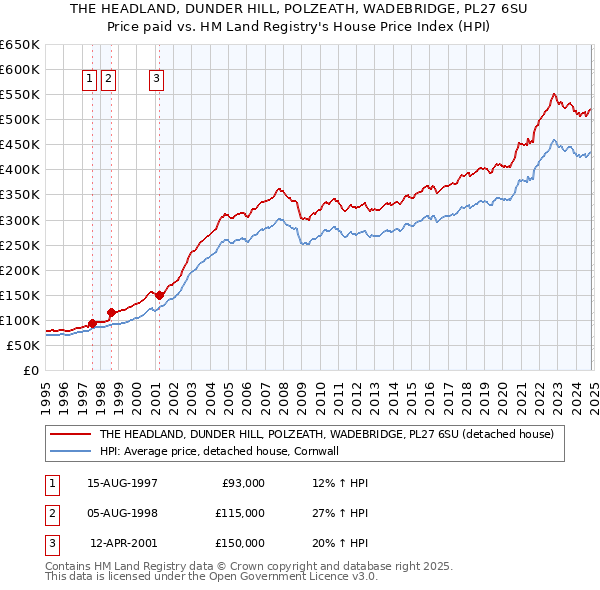 THE HEADLAND, DUNDER HILL, POLZEATH, WADEBRIDGE, PL27 6SU: Price paid vs HM Land Registry's House Price Index