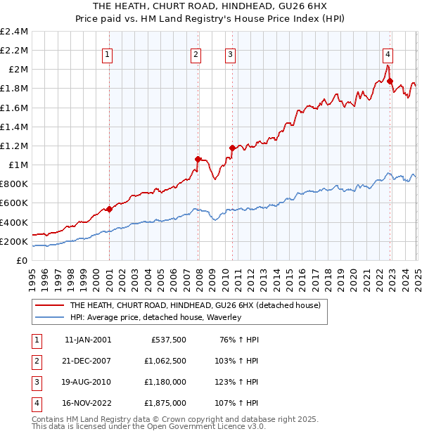 THE HEATH, CHURT ROAD, HINDHEAD, GU26 6HX: Price paid vs HM Land Registry's House Price Index