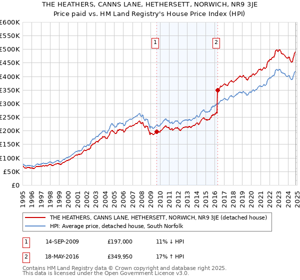 THE HEATHERS, CANNS LANE, HETHERSETT, NORWICH, NR9 3JE: Price paid vs HM Land Registry's House Price Index