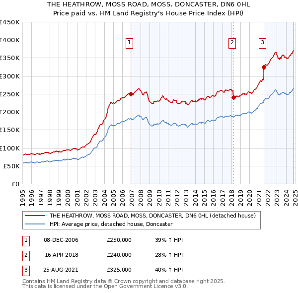 THE HEATHROW, MOSS ROAD, MOSS, DONCASTER, DN6 0HL: Price paid vs HM Land Registry's House Price Index