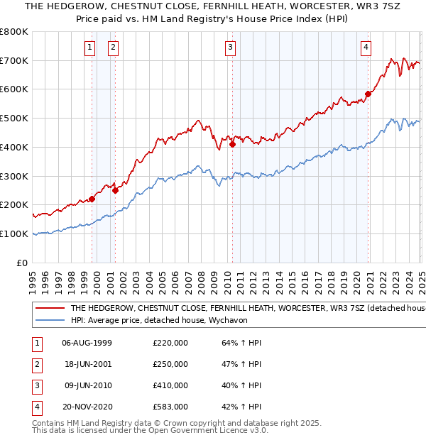 THE HEDGEROW, CHESTNUT CLOSE, FERNHILL HEATH, WORCESTER, WR3 7SZ: Price paid vs HM Land Registry's House Price Index