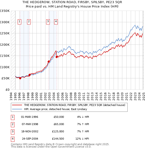 THE HEDGEROW, STATION ROAD, FIRSBY, SPILSBY, PE23 5QR: Price paid vs HM Land Registry's House Price Index