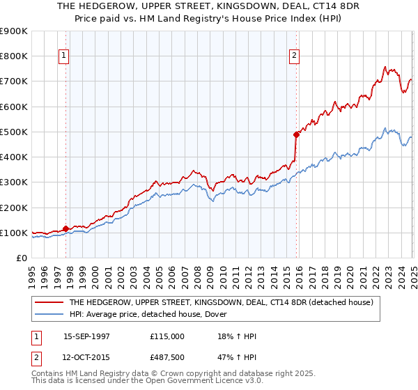 THE HEDGEROW, UPPER STREET, KINGSDOWN, DEAL, CT14 8DR: Price paid vs HM Land Registry's House Price Index