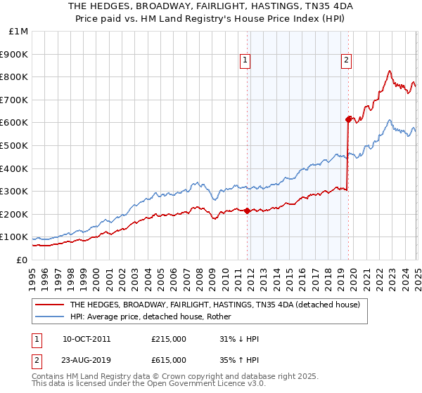 THE HEDGES, BROADWAY, FAIRLIGHT, HASTINGS, TN35 4DA: Price paid vs HM Land Registry's House Price Index