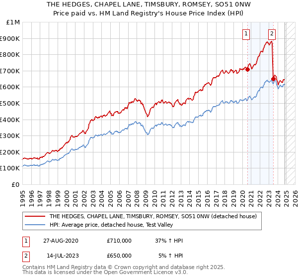 THE HEDGES, CHAPEL LANE, TIMSBURY, ROMSEY, SO51 0NW: Price paid vs HM Land Registry's House Price Index