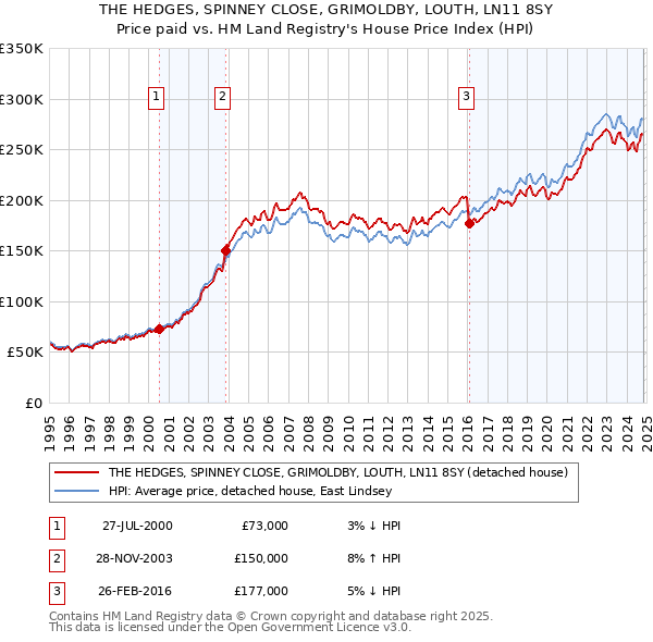 THE HEDGES, SPINNEY CLOSE, GRIMOLDBY, LOUTH, LN11 8SY: Price paid vs HM Land Registry's House Price Index