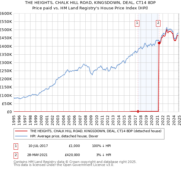 THE HEIGHTS, CHALK HILL ROAD, KINGSDOWN, DEAL, CT14 8DP: Price paid vs HM Land Registry's House Price Index