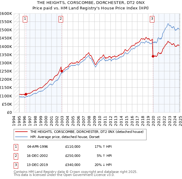 THE HEIGHTS, CORSCOMBE, DORCHESTER, DT2 0NX: Price paid vs HM Land Registry's House Price Index