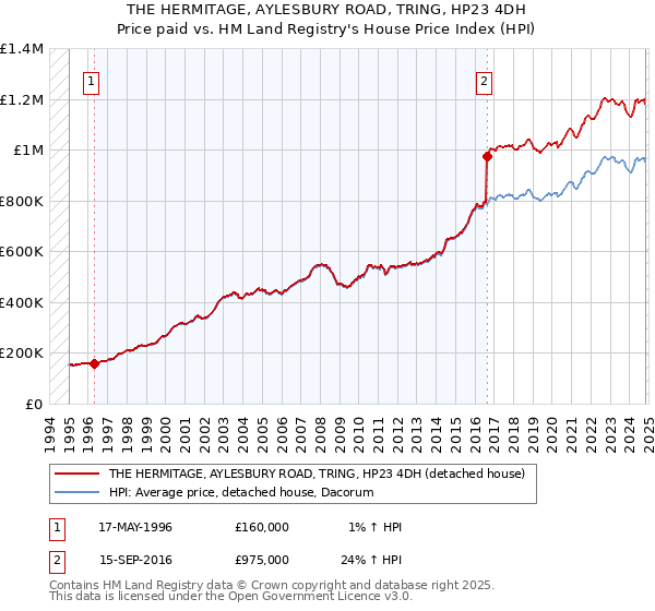 THE HERMITAGE, AYLESBURY ROAD, TRING, HP23 4DH: Price paid vs HM Land Registry's House Price Index