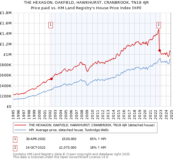 THE HEXAGON, OAKFIELD, HAWKHURST, CRANBROOK, TN18 4JR: Price paid vs HM Land Registry's House Price Index