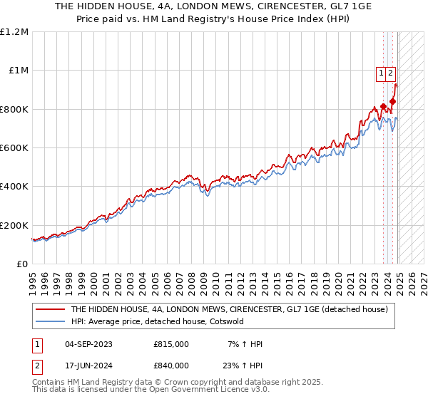 THE HIDDEN HOUSE, 4A, LONDON MEWS, CIRENCESTER, GL7 1GE: Price paid vs HM Land Registry's House Price Index