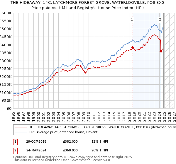 THE HIDEAWAY, 14C, LATCHMORE FOREST GROVE, WATERLOOVILLE, PO8 8XG: Price paid vs HM Land Registry's House Price Index