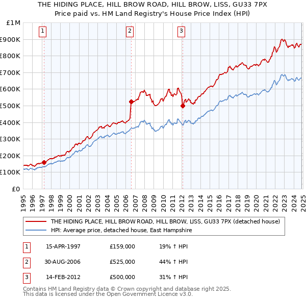 THE HIDING PLACE, HILL BROW ROAD, HILL BROW, LISS, GU33 7PX: Price paid vs HM Land Registry's House Price Index