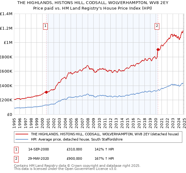 THE HIGHLANDS, HISTONS HILL, CODSALL, WOLVERHAMPTON, WV8 2EY: Price paid vs HM Land Registry's House Price Index