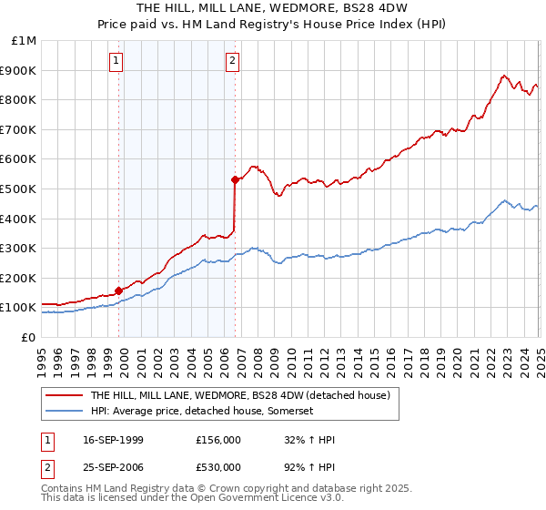 THE HILL, MILL LANE, WEDMORE, BS28 4DW: Price paid vs HM Land Registry's House Price Index