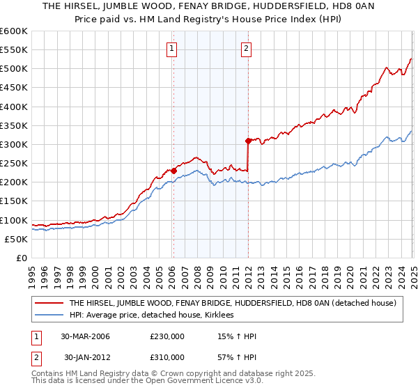 THE HIRSEL, JUMBLE WOOD, FENAY BRIDGE, HUDDERSFIELD, HD8 0AN: Price paid vs HM Land Registry's House Price Index