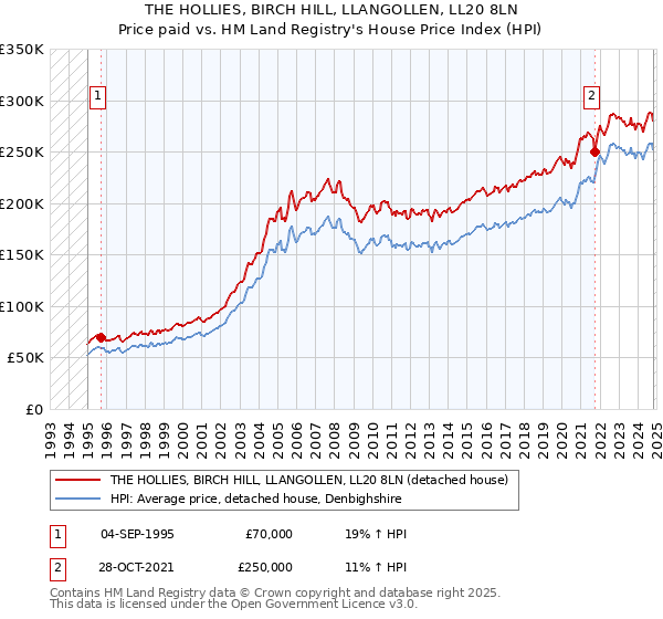 THE HOLLIES, BIRCH HILL, LLANGOLLEN, LL20 8LN: Price paid vs HM Land Registry's House Price Index