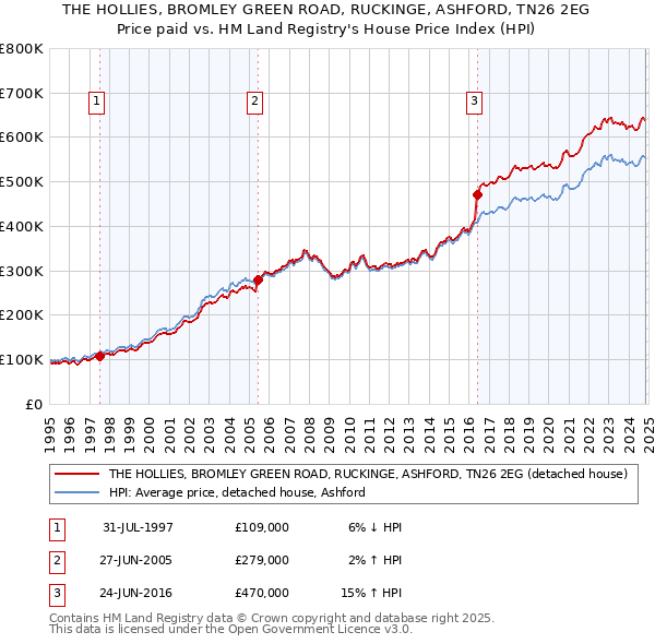 THE HOLLIES, BROMLEY GREEN ROAD, RUCKINGE, ASHFORD, TN26 2EG: Price paid vs HM Land Registry's House Price Index