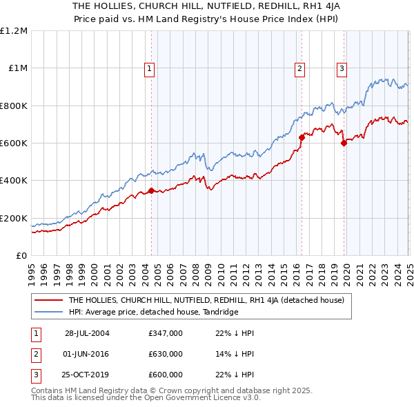 THE HOLLIES, CHURCH HILL, NUTFIELD, REDHILL, RH1 4JA: Price paid vs HM Land Registry's House Price Index