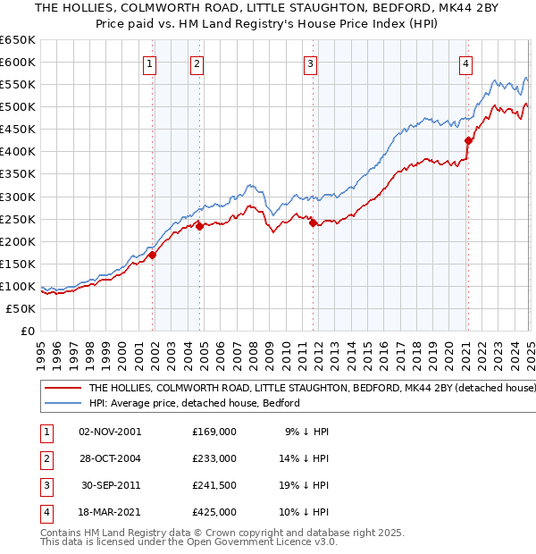 THE HOLLIES, COLMWORTH ROAD, LITTLE STAUGHTON, BEDFORD, MK44 2BY: Price paid vs HM Land Registry's House Price Index