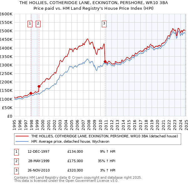 THE HOLLIES, COTHERIDGE LANE, ECKINGTON, PERSHORE, WR10 3BA: Price paid vs HM Land Registry's House Price Index