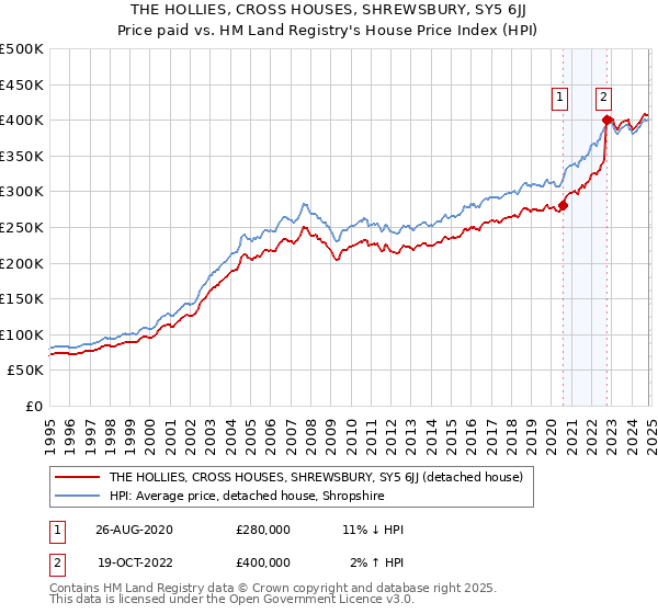 THE HOLLIES, CROSS HOUSES, SHREWSBURY, SY5 6JJ: Price paid vs HM Land Registry's House Price Index