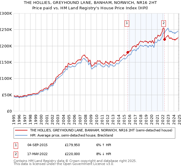 THE HOLLIES, GREYHOUND LANE, BANHAM, NORWICH, NR16 2HT: Price paid vs HM Land Registry's House Price Index