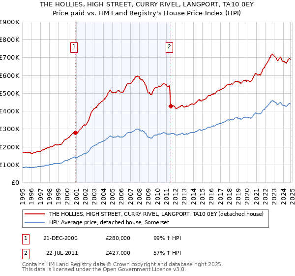 THE HOLLIES, HIGH STREET, CURRY RIVEL, LANGPORT, TA10 0EY: Price paid vs HM Land Registry's House Price Index