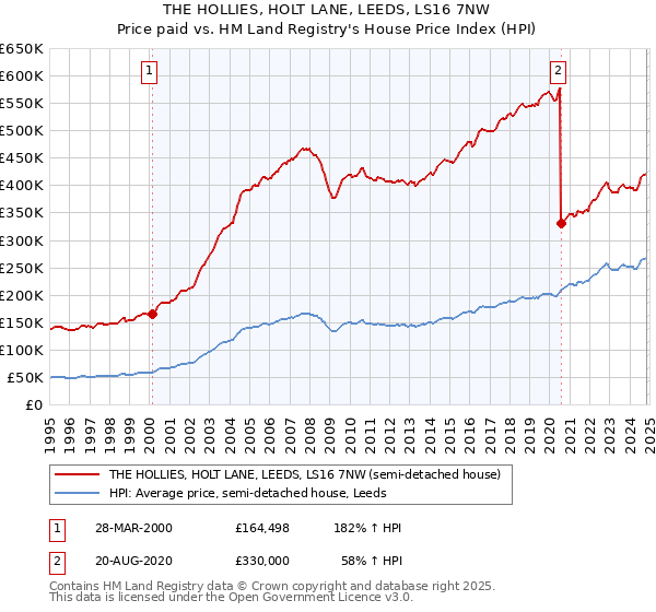 THE HOLLIES, HOLT LANE, LEEDS, LS16 7NW: Price paid vs HM Land Registry's House Price Index