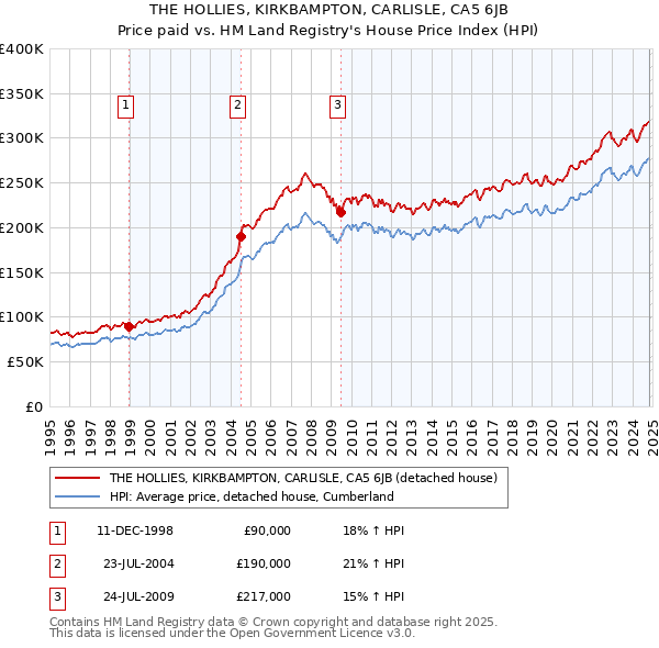 THE HOLLIES, KIRKBAMPTON, CARLISLE, CA5 6JB: Price paid vs HM Land Registry's House Price Index