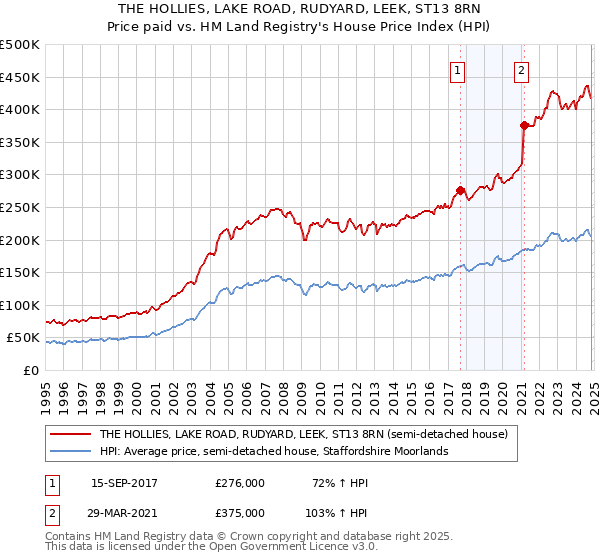 THE HOLLIES, LAKE ROAD, RUDYARD, LEEK, ST13 8RN: Price paid vs HM Land Registry's House Price Index