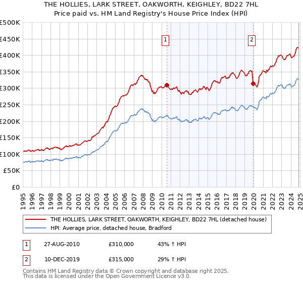 THE HOLLIES, LARK STREET, OAKWORTH, KEIGHLEY, BD22 7HL: Price paid vs HM Land Registry's House Price Index