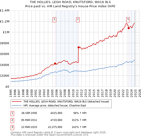 THE HOLLIES, LEGH ROAD, KNUTSFORD, WA16 8LS: Price paid vs HM Land Registry's House Price Index