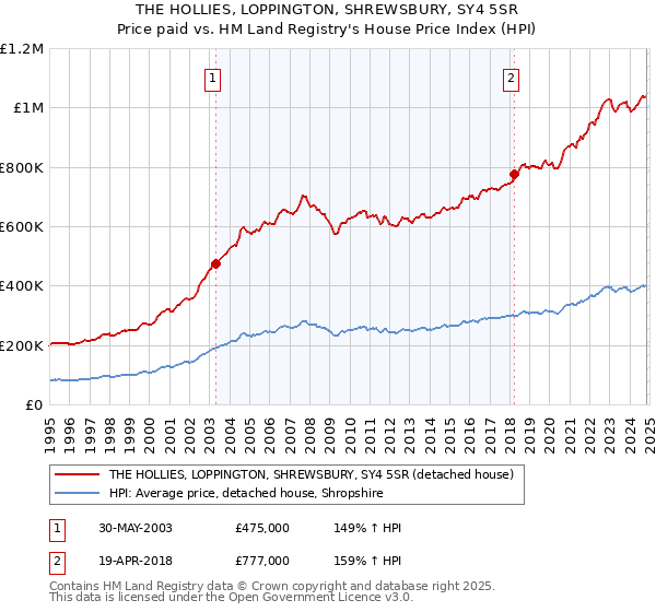 THE HOLLIES, LOPPINGTON, SHREWSBURY, SY4 5SR: Price paid vs HM Land Registry's House Price Index