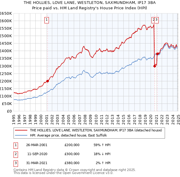 THE HOLLIES, LOVE LANE, WESTLETON, SAXMUNDHAM, IP17 3BA: Price paid vs HM Land Registry's House Price Index