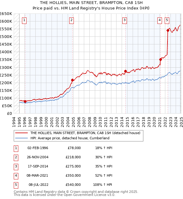 THE HOLLIES, MAIN STREET, BRAMPTON, CA8 1SH: Price paid vs HM Land Registry's House Price Index