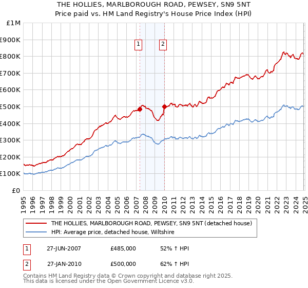 THE HOLLIES, MARLBOROUGH ROAD, PEWSEY, SN9 5NT: Price paid vs HM Land Registry's House Price Index