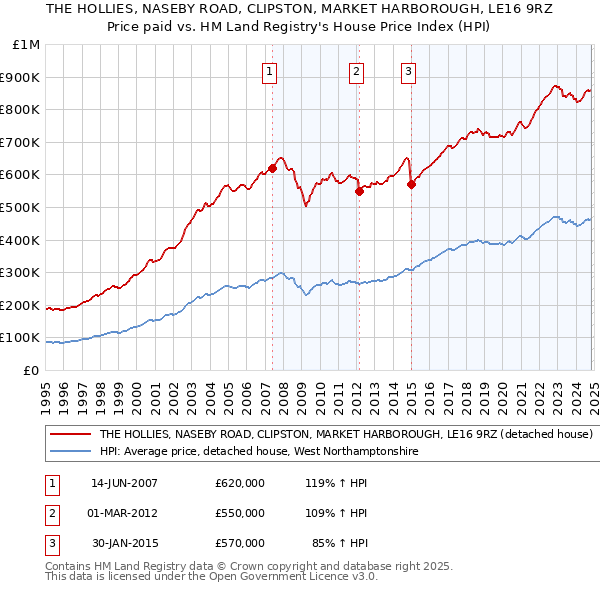 THE HOLLIES, NASEBY ROAD, CLIPSTON, MARKET HARBOROUGH, LE16 9RZ: Price paid vs HM Land Registry's House Price Index