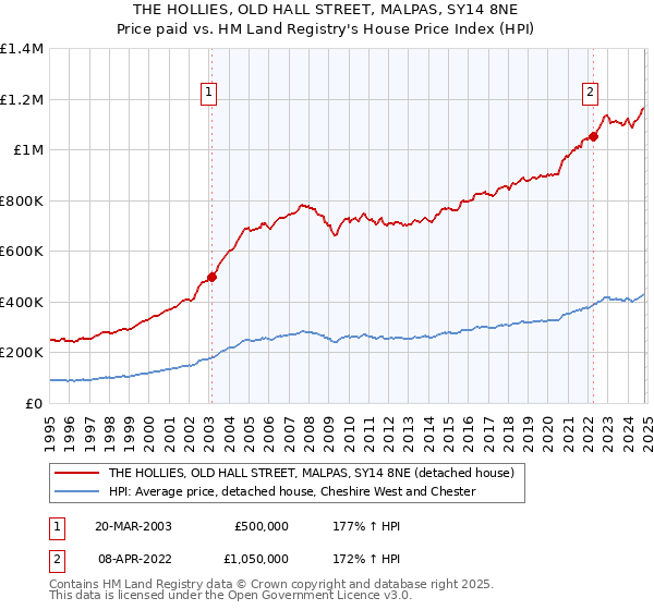 THE HOLLIES, OLD HALL STREET, MALPAS, SY14 8NE: Price paid vs HM Land Registry's House Price Index