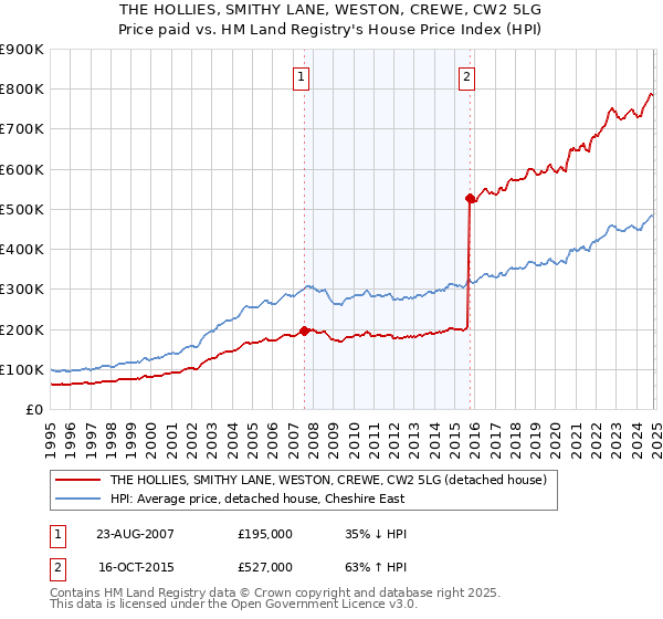 THE HOLLIES, SMITHY LANE, WESTON, CREWE, CW2 5LG: Price paid vs HM Land Registry's House Price Index