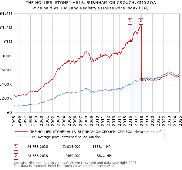 THE HOLLIES, STONEY HILLS, BURNHAM-ON-CROUCH, CM0 8QA: Price paid vs HM Land Registry's House Price Index