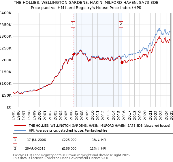 THE HOLLIES, WELLINGTON GARDENS, HAKIN, MILFORD HAVEN, SA73 3DB: Price paid vs HM Land Registry's House Price Index